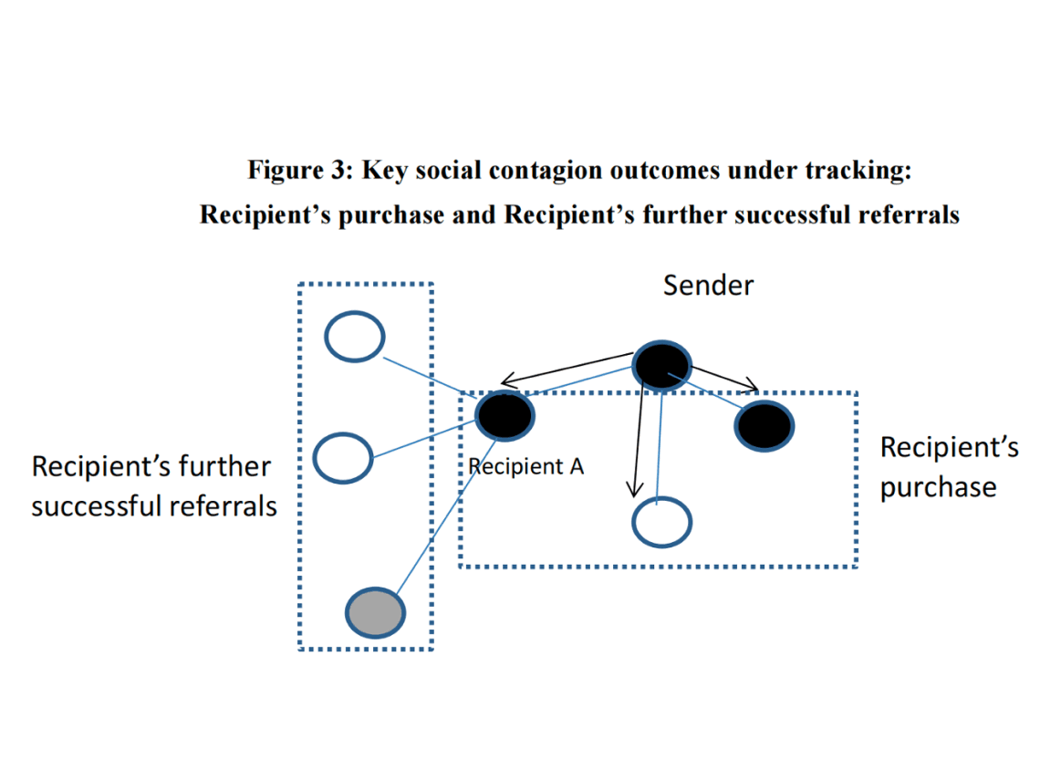 Whether and how a firm can enhance social contagion simply by varying the message shared by customers with their friends?