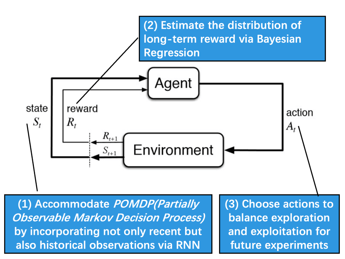 Use reinforcement learning to help enterprises optimize consumer shopping experience