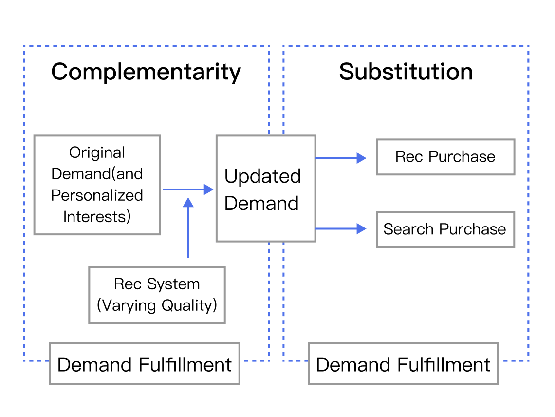 How Recommendation Affects Customer Search: A Field Experiment