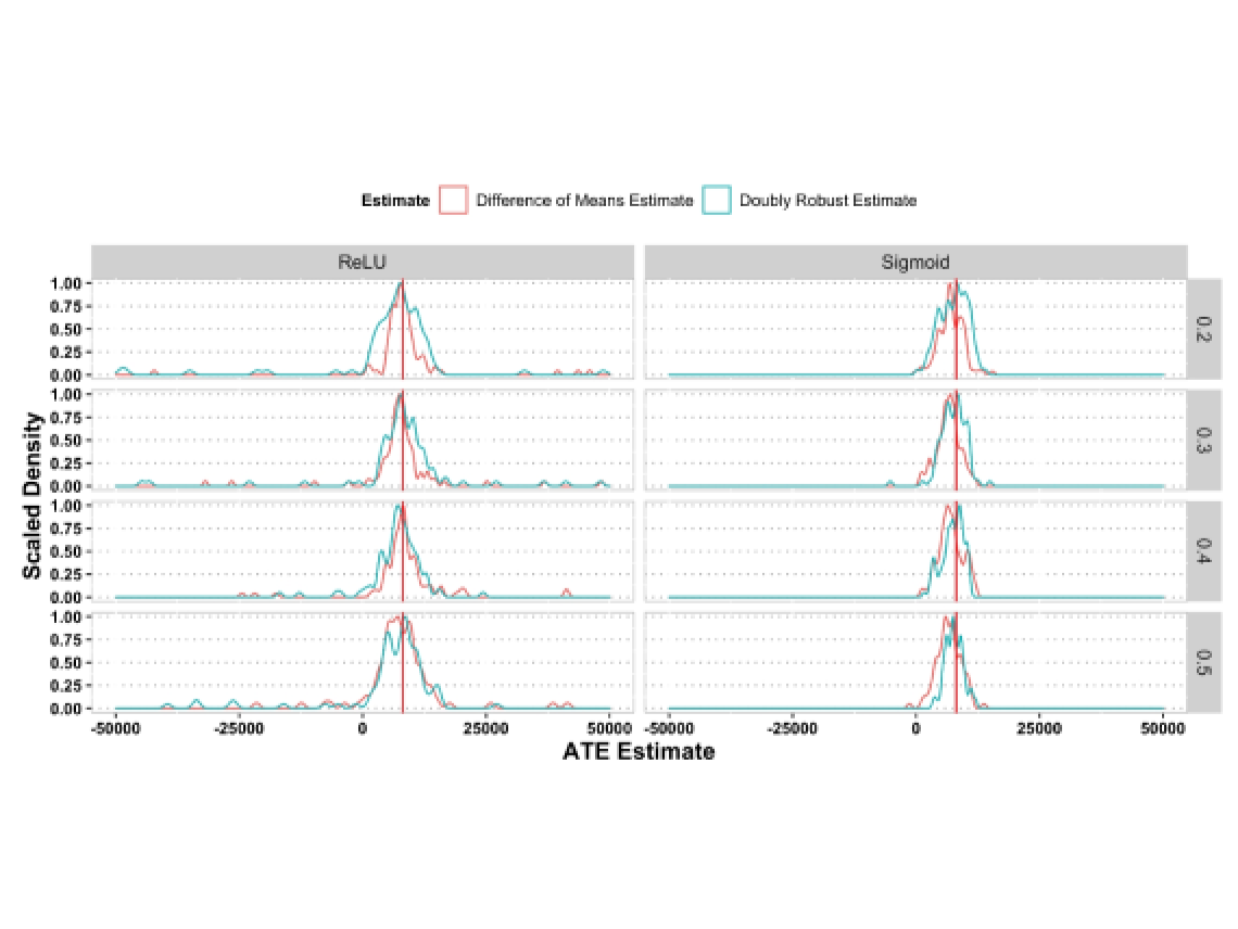 Scalable Causal Analysis: Estimating Treatment Effects Using AI-Driven Models