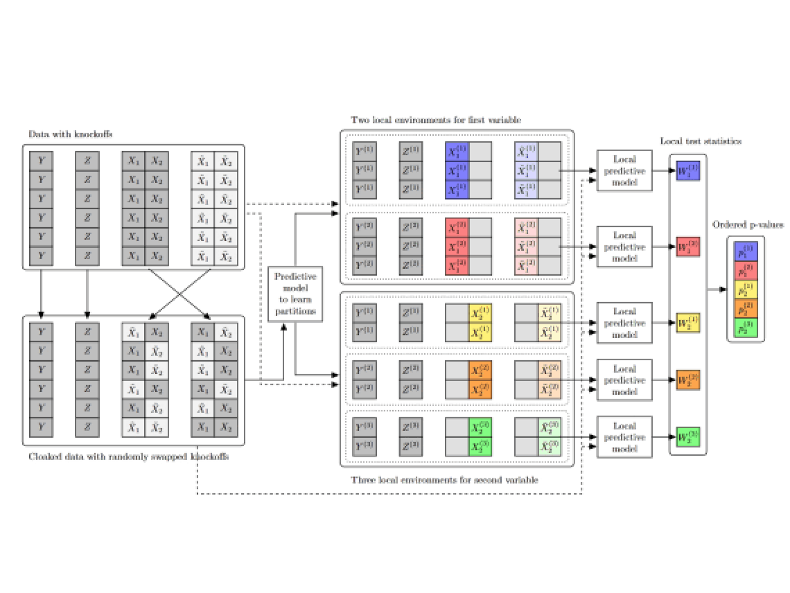Finding Hidden Patterns in Groups Without Making Too Many Mistakes